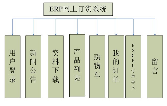 ERP网上订货系统示意图