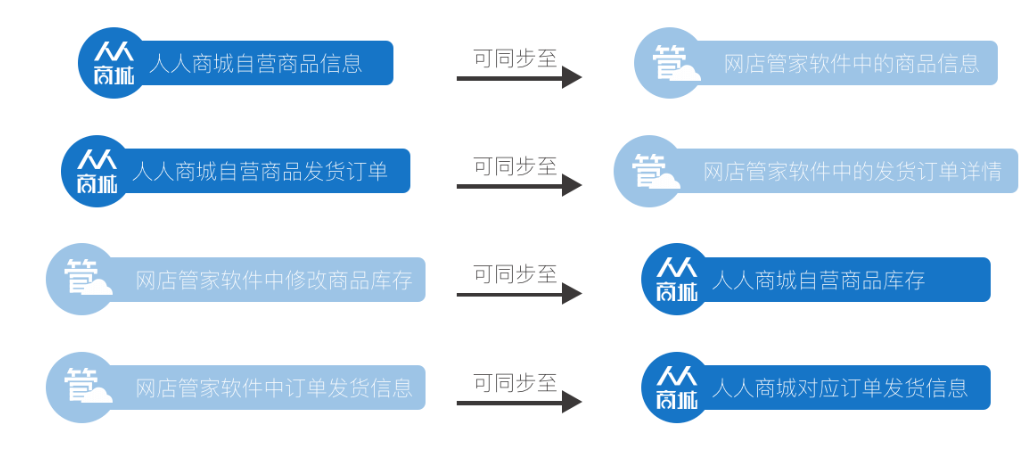 人人商城与网店管家软件同步对接内容