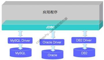 JDBC连接数据库系列教程 - JDBC的概述