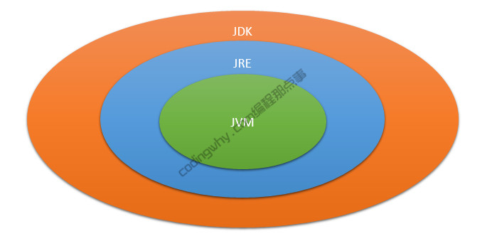jdk jre jvm区别与联系