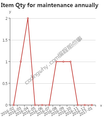 echarts y轴坐标显示整数