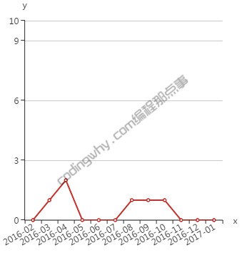 echarts y轴坐标显示整数