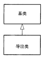 对象导论：继承