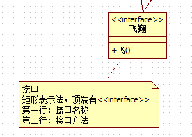 UML类图接口矩形表示法