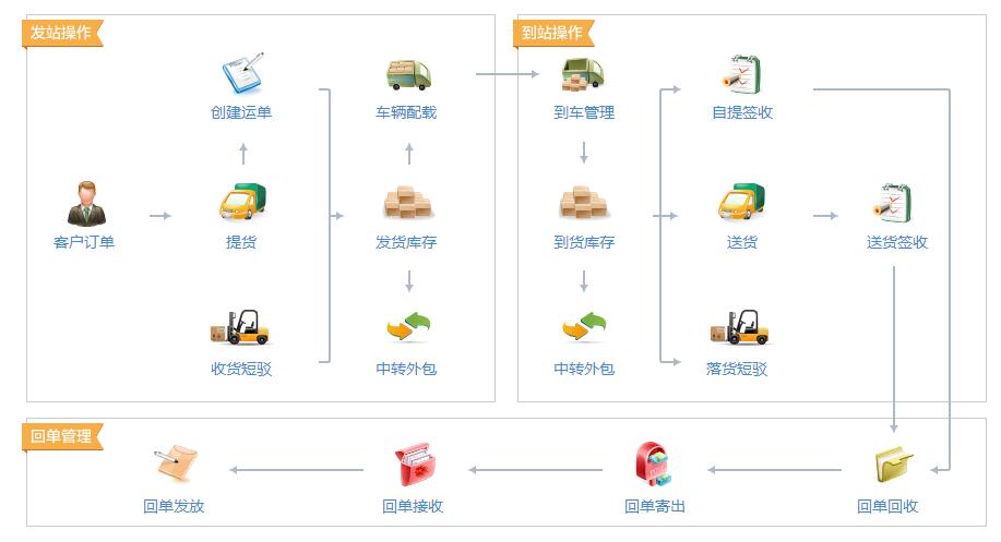 TMS系统流程梳理