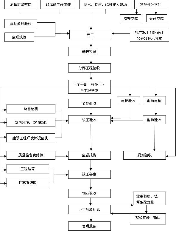 房地产公司业务管理系统工作流程图2