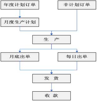 医药行业企业生产业务管理系统