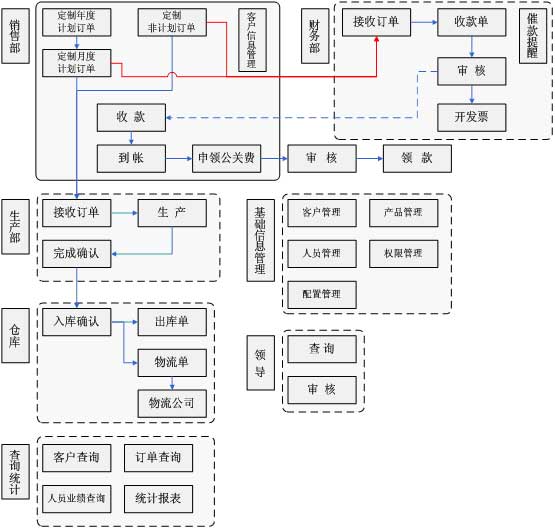 系统功能设置和功能描述