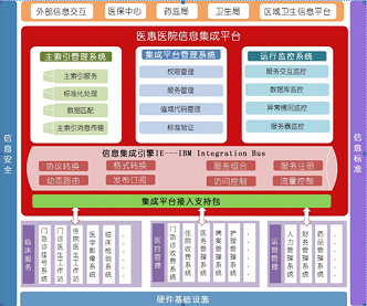 医院信息智能开放平台解决方案