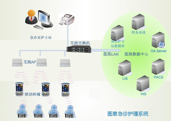 急诊护理系统解决方案