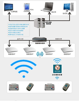 基于物联网技术的人员及资产定位管理系统解决方案