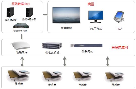 智能床位监测系统解决方案