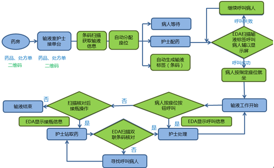 移动门诊输液系统流程图