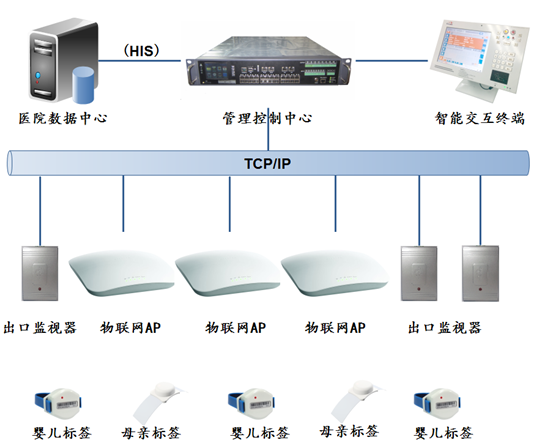 婴儿防盗系统解决方案
