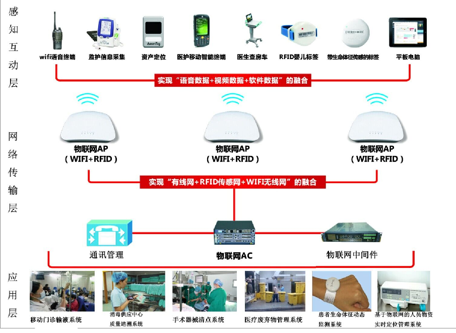 三网合一的医疗物联网基础架构平台解决方案