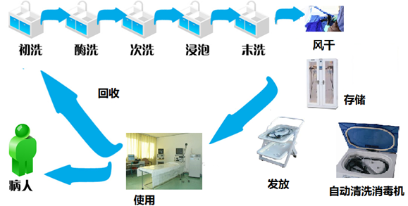 内镜消毒质量追溯系统解决方案
