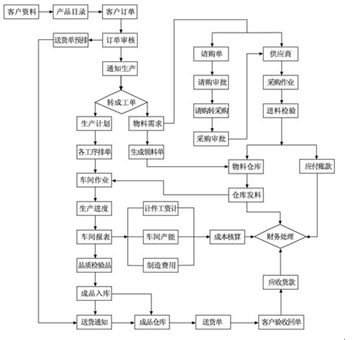 印刷行业解决方案业务流程