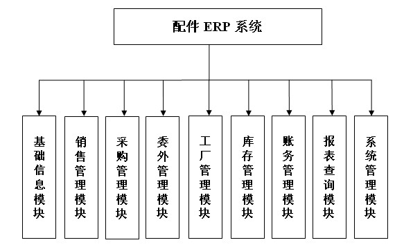 配件行业解决方案