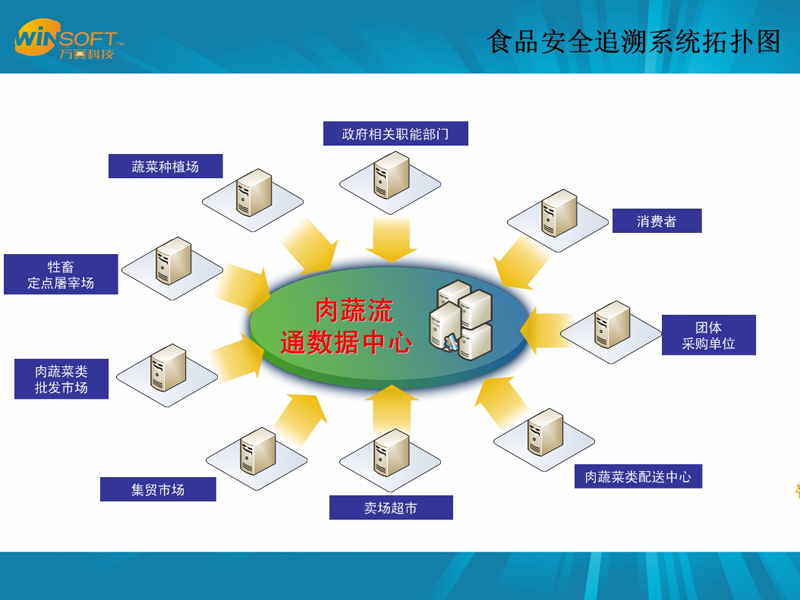 物联网食品安全信息溯源系统