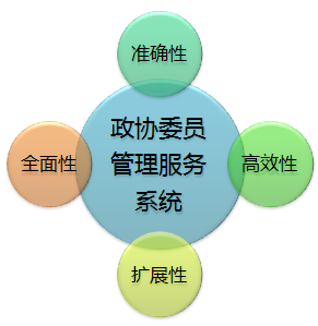 政协委员管理服务系统