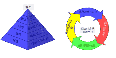 睿达IT运维服务支撑平台
