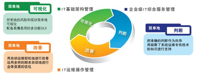 IT运维操作管理