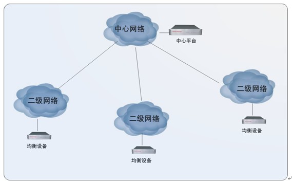 云技术及分布式管理集中监控