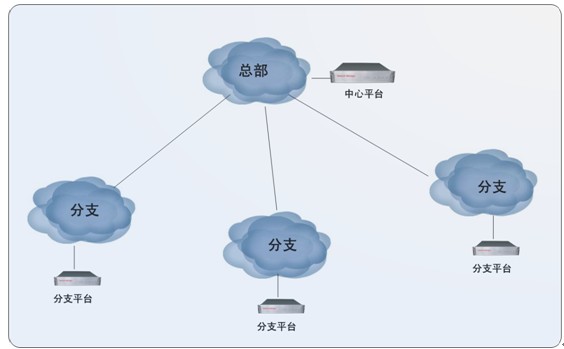多级网络分布式管理集中监控