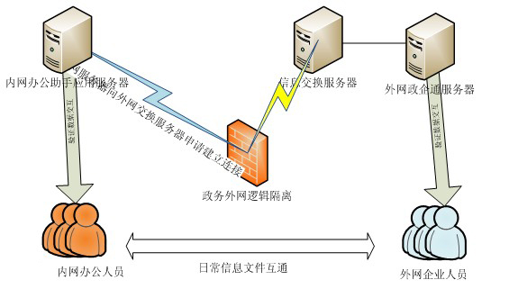 开发区解决方案内外网互通