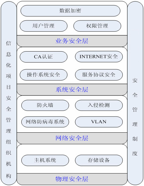开发区解决方案安全性