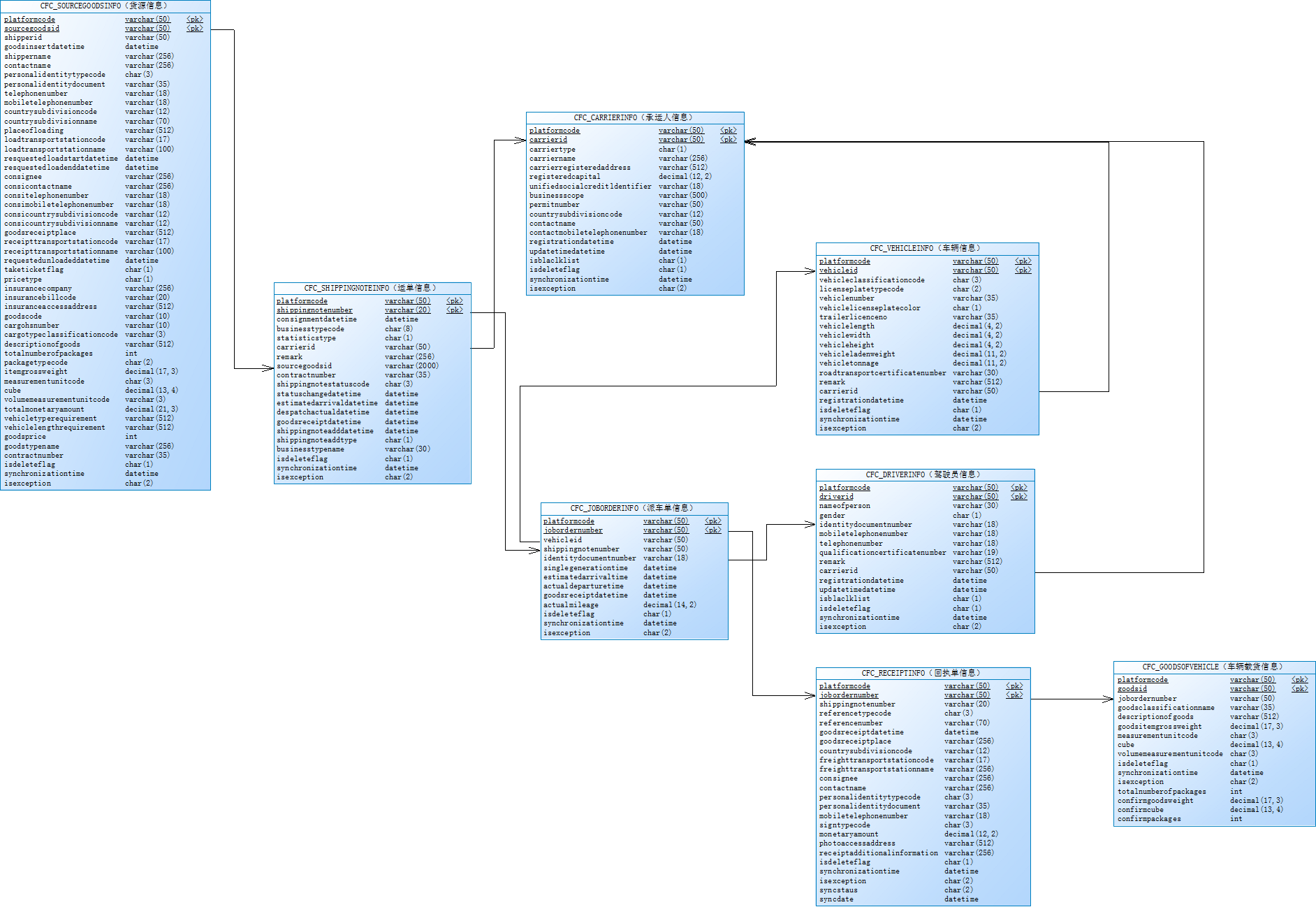 省无车承运人监测与服务平台接入前期准备工作