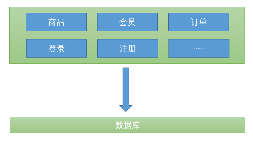购物商城系统的传统架构