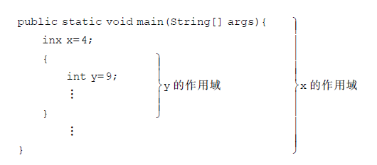 Java变量的作用域