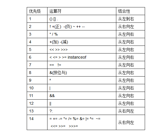 Java运算符的优先级