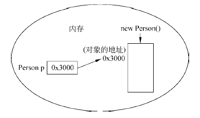对象的创建与使用