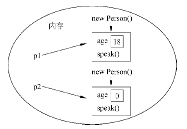 对象在内存中的状态示意图