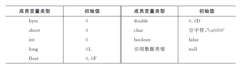 java成员变量及初始值