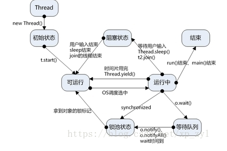 线程状态转换图