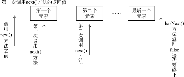 Java的Iterator接口