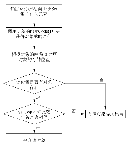 Java的HashSet集合