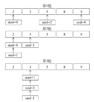 Java的Arrays工具类