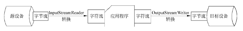 Java转换流