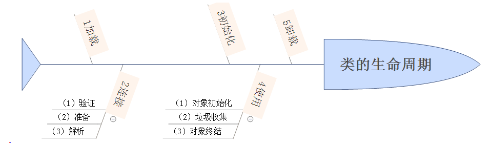 Java类的生命周期