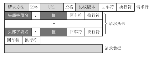 客户端请求消息