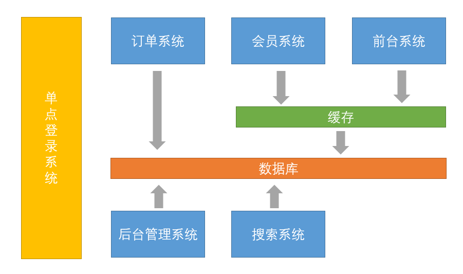 购物商城系统分布式架构详解