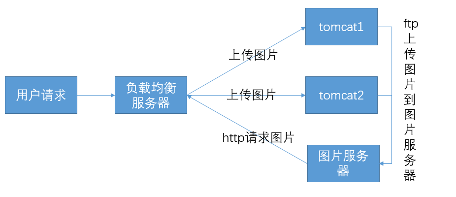 分布式环境中的图片管理