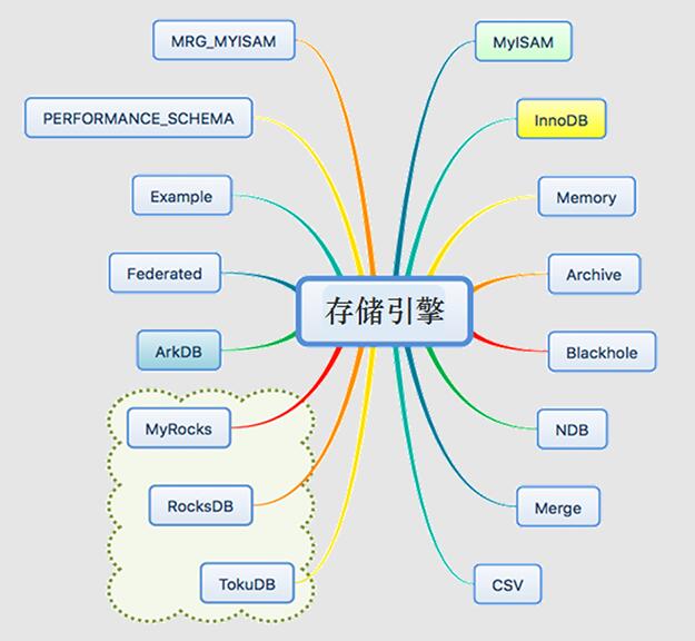 mysql存储引擎概述