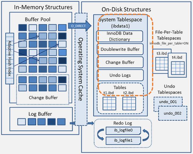 MySQL InnoDB存储引擎的内存和物理结构详解