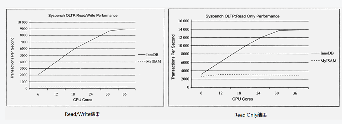 mysql引擎innodb和myisam区别