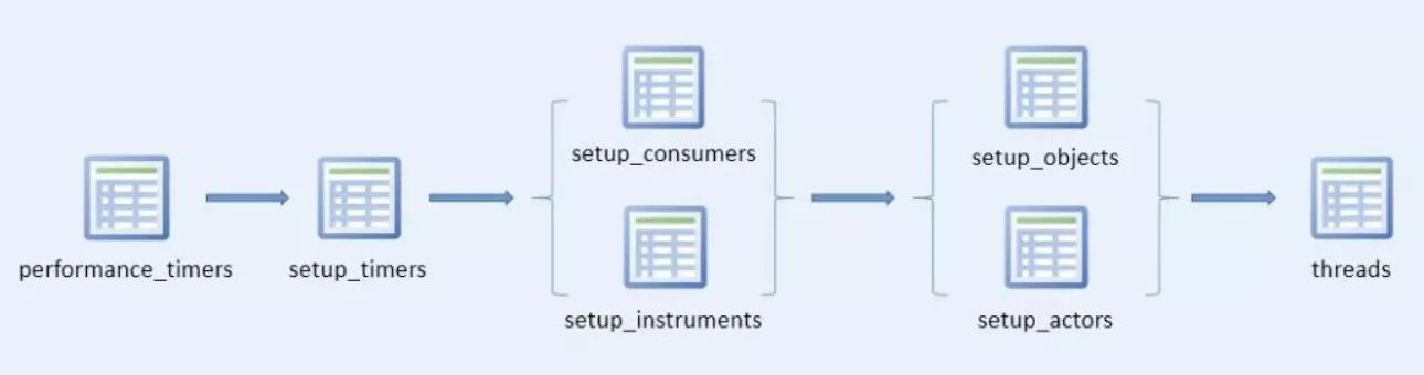 mysql performance_schema重要配置表的相关说明